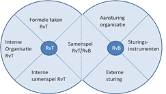 http://www.damhuiselshoutverschure.nl/files/Afbeelding_Samenspel_RvT_RvB_klein.png