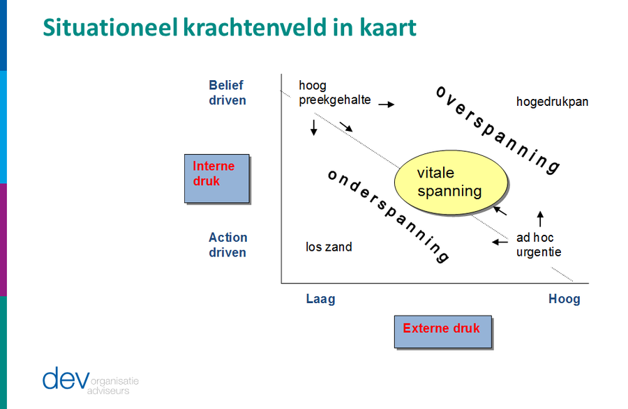 Afbeelding Situationeel krachtenveld in kaart 111936520734