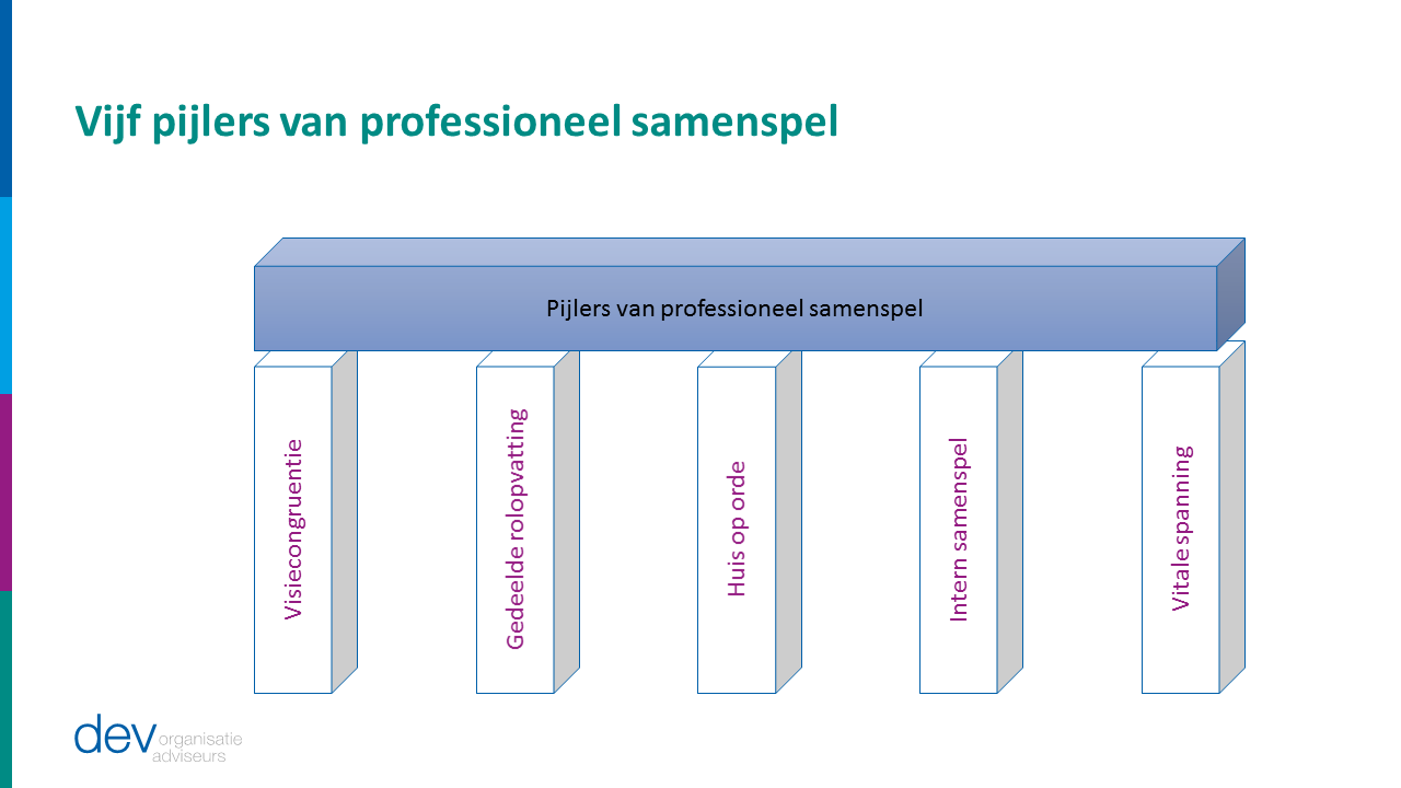 Vijf pijlers van samenspel